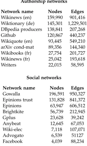 Table 5.1: Benchmark networks dataset