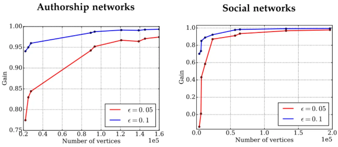 Figure 5.2: Time gain of the RAND H algorithm.