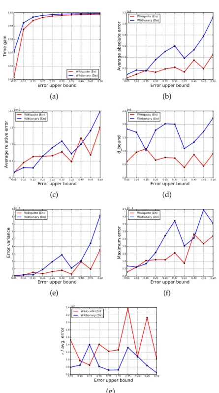 Figure 5.3: Precision metrics for Eppstein algorithm with different choices of the upper bound ε, represented data is referred to Table 5.3.