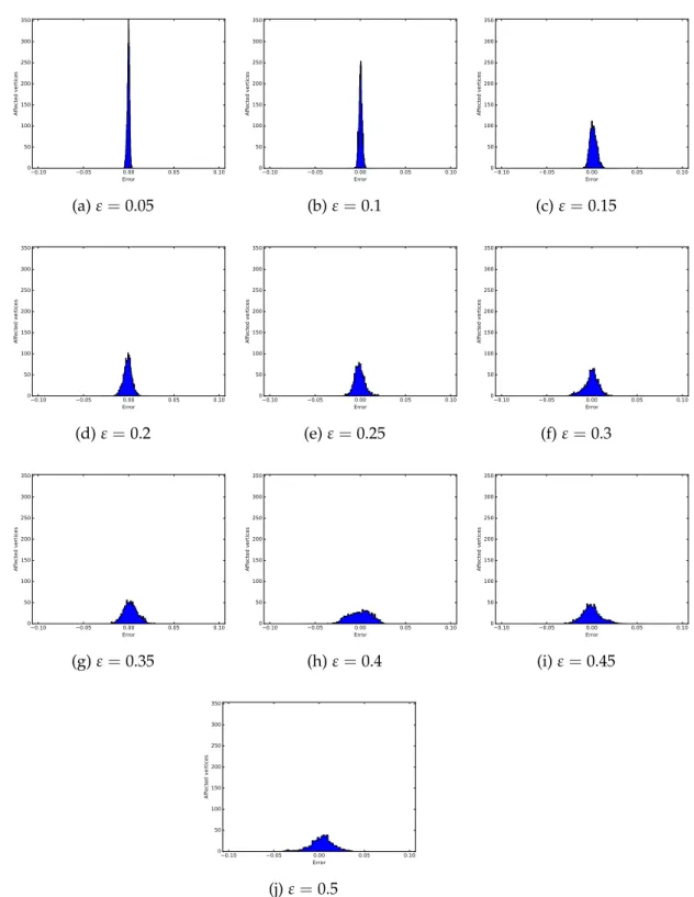 Figure 5.4: Error distribution of Eppstein algorithm for different values of ε.