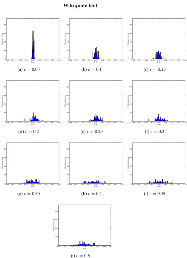 Figure 5.5: Error distribution of Eppstein algorithm for different values of ε.