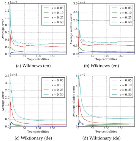 Figure 5.6: Average error and average relative error among the top-k central- central-ities of two networks (1 ≤ k ≤ 250).