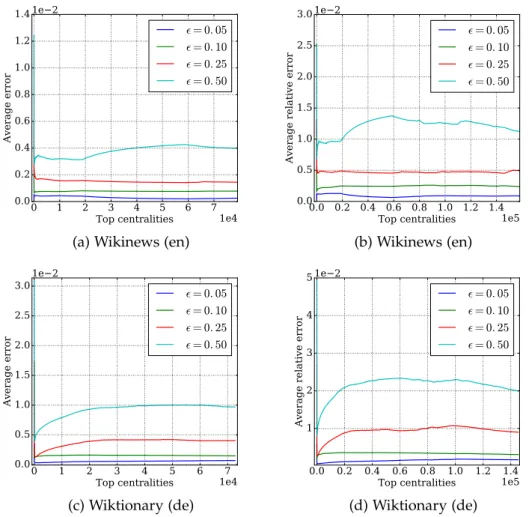 Figure 5.8: Average error and average relative error among the top-k central- central-ities of two networks (1 ≤ k ≤ n).