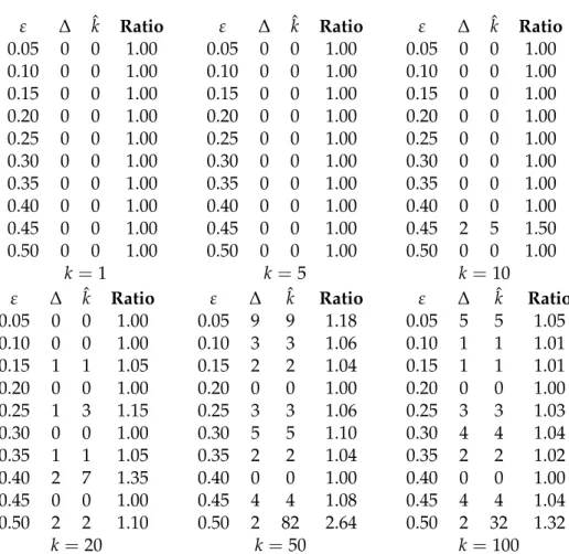 Table 5.4: Precision of the RAND H algorithm among the top-k vertexes. ε: