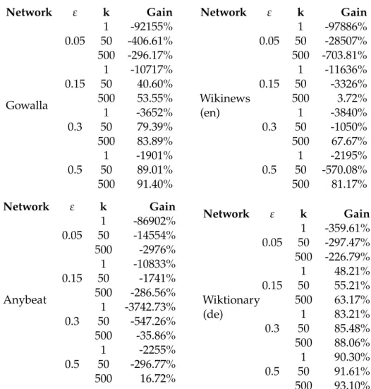 Table 5.6: Time performance comparison between RAND H and Borassi et al.’s algorithms
