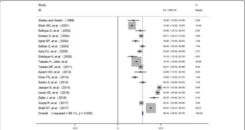 Fig. 2 Forest plot of all selected studies shows prevalence estimates (boxes) with 95% confidence intervals (bar) for each study selected; pooledprevalence estimates are represented as diamonds in this plot