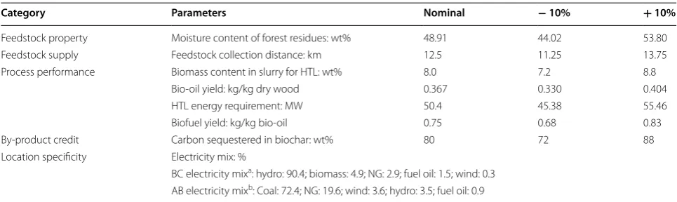 Fig. 4 Comparison of HTL biofuel life-cycle GHG emissions results with literatures