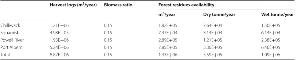 Table 1 Annual forest residues availability in BC Coast Region