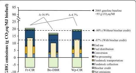 Figure  3 shows the life-cycle stagewise GHG emissions of three different HTL biofuel production scenarios