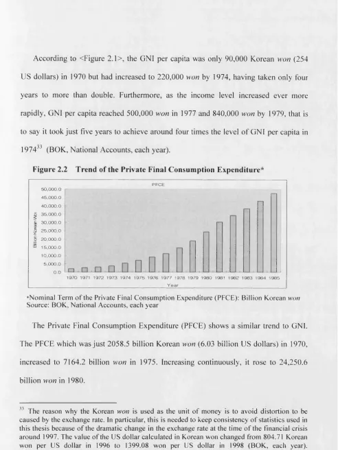 Figure 2.2 Trend of the Private Final Consumption Expenditure*