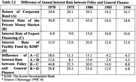 Table 3.2 Difference of Annual Interest Rate between Policy and General Finance