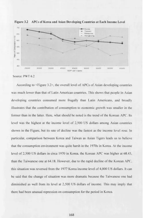 Figure 3.2 APCs of Korea and Asian Developing Countries at Each Income Level