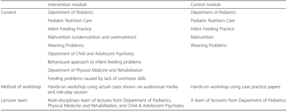 Table 1 Comparison of infant feeding practice modules