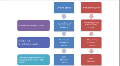 Table 2 Comparison of pre-test scores between the interventionand control groups