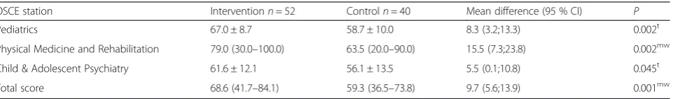 Table 3 Result of pre-test, post-test, and retention test using linear mixed effect models