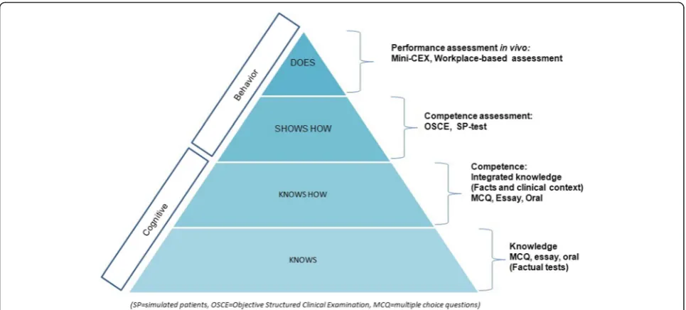 Fig. 3 Miller’s pyramid of competency [12]
