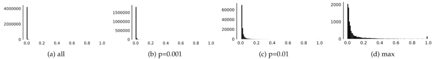 Fig. 5. Distribution of the adversary’s estimate for elections, NS, k-DA. Figure (a) shows all values, (b) and (c) cut off all probability values smaller than p , and (d) shows the probability distribution for the most likely candidate node.
