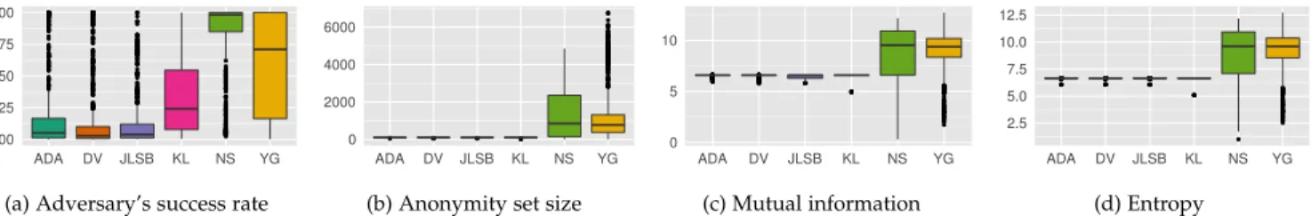 Fig. 7. Maximum values for four metrics across all datasets and anonymizers, by de-anonymizing algorithm