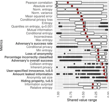 Fig. 12. Box plot showing the ranking of privacy metrics according to their shared value range scores.