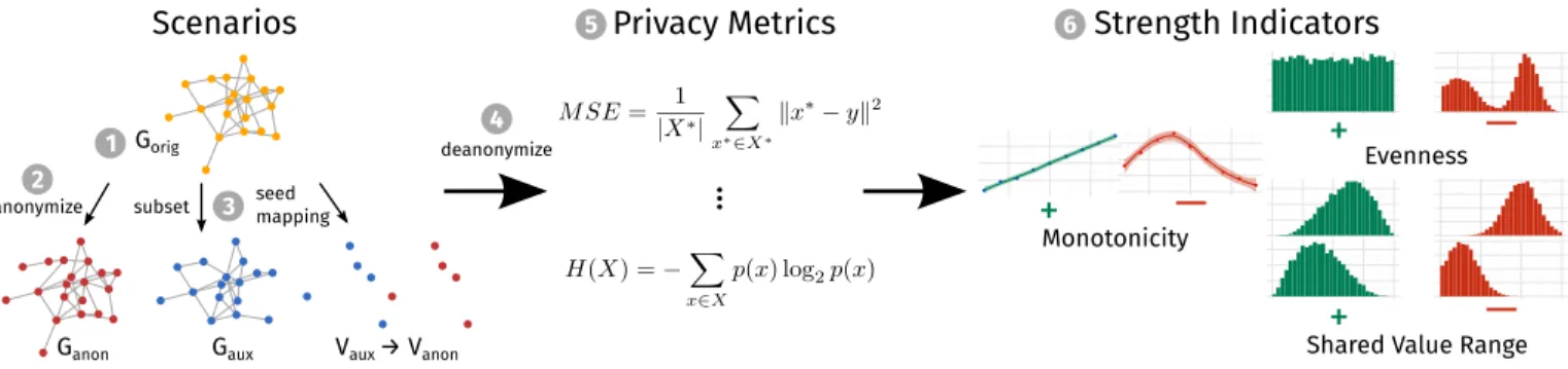 Fig. 1. Our method to evaluate the strength of privacy metrics for graph privacy, adapted from prior work [42], [43].