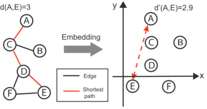Figure 2.1: An example to map graph into a Euclidean space. The shortest path between node A and E is 3 hops (left) and their Euclidean distance is 2.9 hops (right).