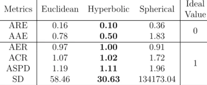 Table 2.2: Evaluating diﬀerent embedding spaces via several metrics on the Facebook LA graph.