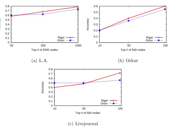Figure 2.7: Average accuracy of queries for the top k high centrality nodes.