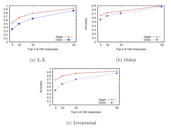 Figure 2.8: Average accuracy of social search queries that return top k ranked nodes