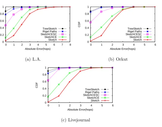 Figure 2.10: CDF of the absolute error in path ﬁnding among Rigel Paths, Sketch, SketchCE, SketchCESC and TreeSketch.
