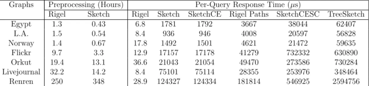 Table 2.6: Comparing the preprocessing times and per-query response times of Rigel Paths, Sketch and variants SketchCE, SketchCESC and TreeSketch