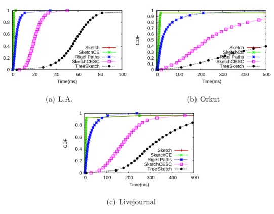 Figure 2.11: CDF of computing time in path ﬁnding among Rigel Paths, Sketch, SketchCE, SketchCESC and TreeSketch.