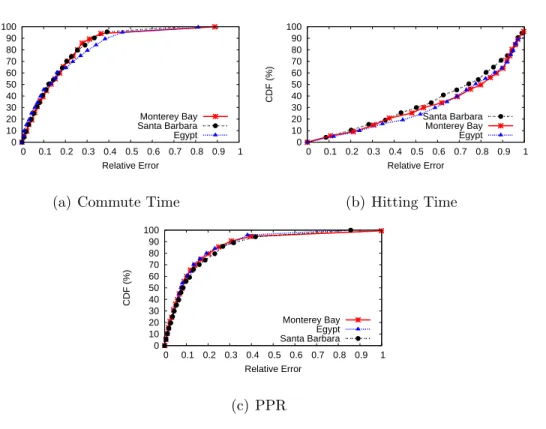 Figure 2.12: Relative error CDF of random-walk distances embedding using Orion in Facebook graphs