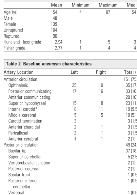 Table 2: Baseline aneurysm characteristics