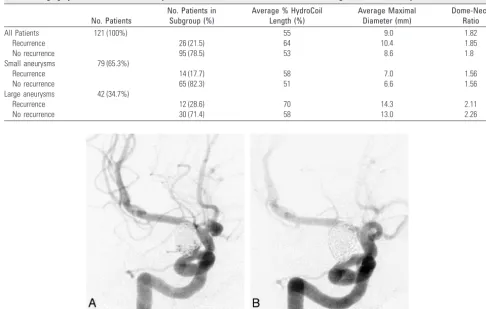 Table 3: Angiographic recurrences and aneurysm characteristics for both small (<10 mm) and large (10–25 mm) aneurysms