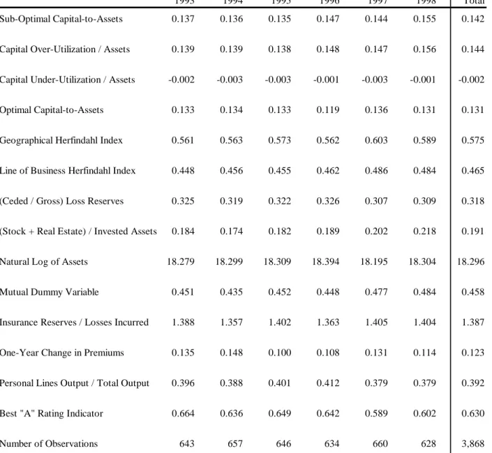 Table 4 provides summary statistics for the variables input quantities and prices used in the data  envelopment analysis