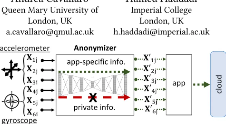 Figure 1: The Anonymizer is a pre-trained autoencoder that transforms raw data before they are shared with an  (un-trusted) app to enable a service-specific inference that does not reveal private information about the user