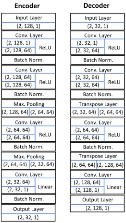 Figure 3: Implementation of the models shown in Figure 2 for a dataset with 24 users and 4 activities