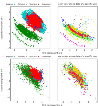 Figure 7: Latent representation, Y, of the 64D gyroscope data in 2D. (Top row): raw data