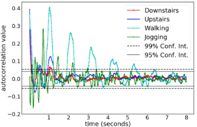 Figure 12: Average F1 score for the recognition, with differ- differ-ent sensor data types, of activity (top) and iddiffer-entity (bottom).