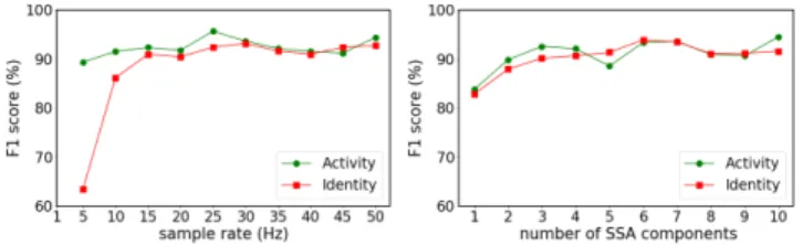 Figure 15: Classification accuracy for a deep convolutional neural network for both Activity and Identity recognition.