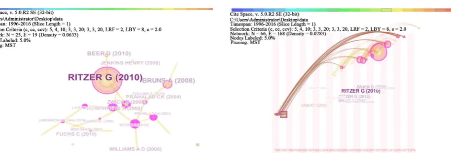 Figure 1. Prosumption document retrieval analysis. (a) Citation frequency analysis; (b) time dimension analysis