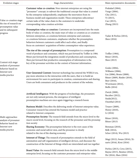 Table 1. Literature review on customer presumption. 