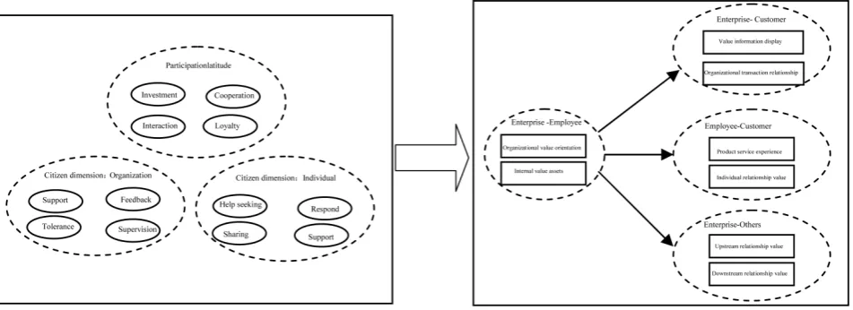 Figure 3. Conceptual model of customer prosumption’s impact on value co-creation. 