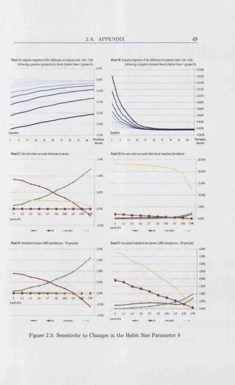 Figure 2.3: Sensitivity to Changes in the Habit Size Parameter h