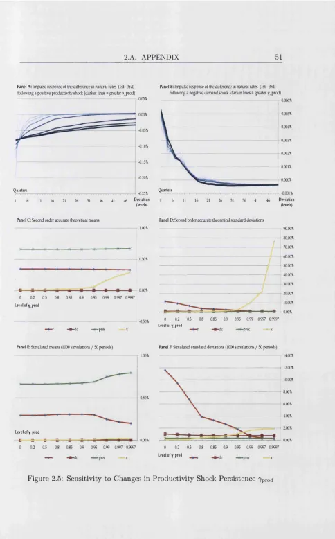 Figure 2.5: Sensitivity to Changes in Productivity Shock Persistence 7pr0d