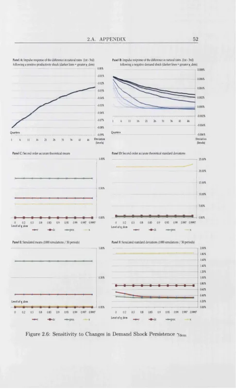 Figure 2.6: Sensitivity to Changes in Demand Shock Persistence 7dem