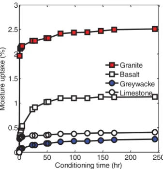 Figure 4.Aggregate moisture absorption obtained by total immersion at 20°C.