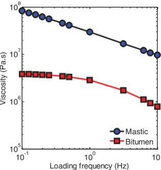 Figure 5.Rheological properties of the base 40/60 pen bitumen and its mastics containing granite ﬁneaggregate and mineral ﬁller showing signiﬁcant stiﬀening eﬀect of aggregate and ﬁller