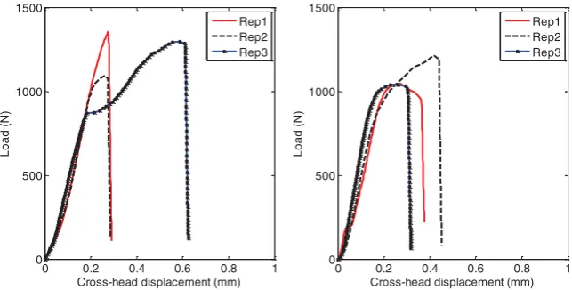 Figure 8.Eﬀect of moisture conditioning time and aggregate type on stress–strain behaviour of lime-stone aggregate–mastic butt joint