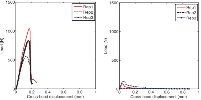 Figure 9.Eﬀect of moisture conditioning time on stress–strain behaviour of granite aggregate–mastic buttjoint